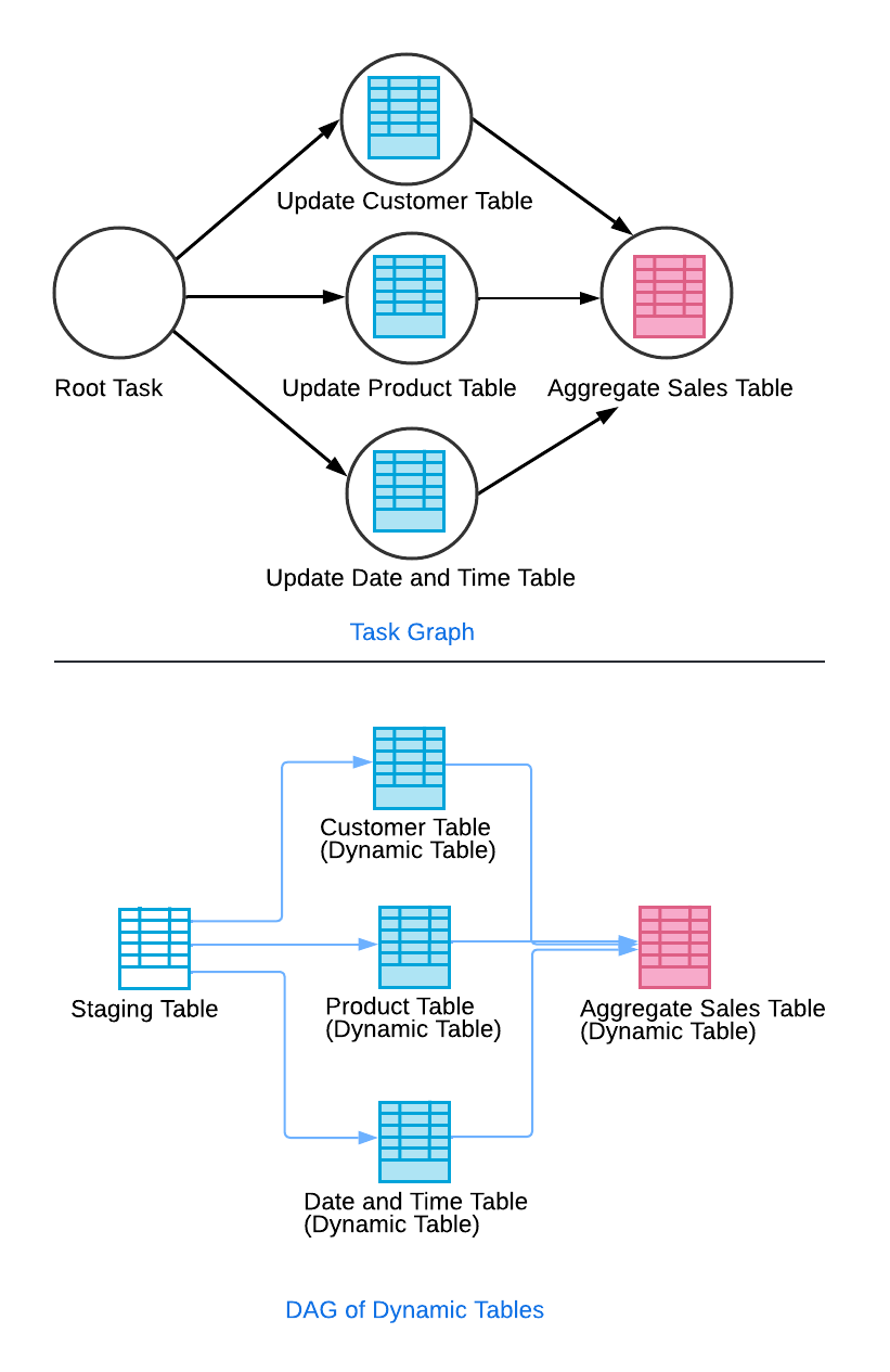 任务图和动态表 DAGs 的比较