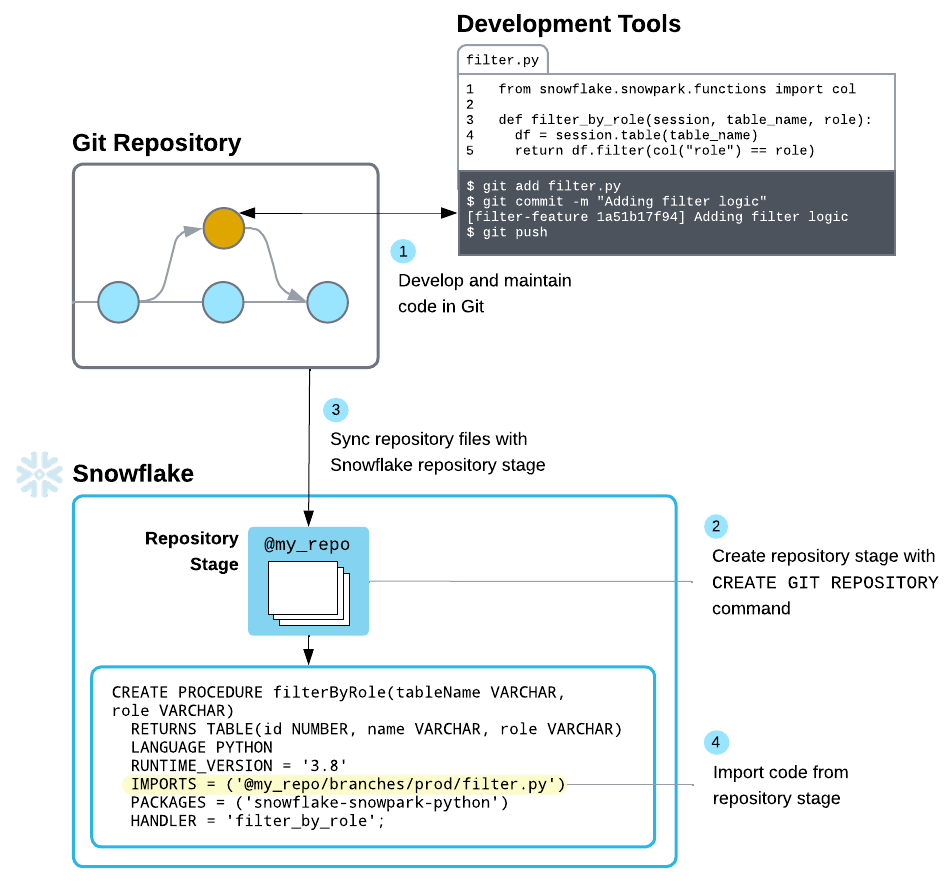 Git 存储库与开发工具和 Snowflake 交换文件的示意图。