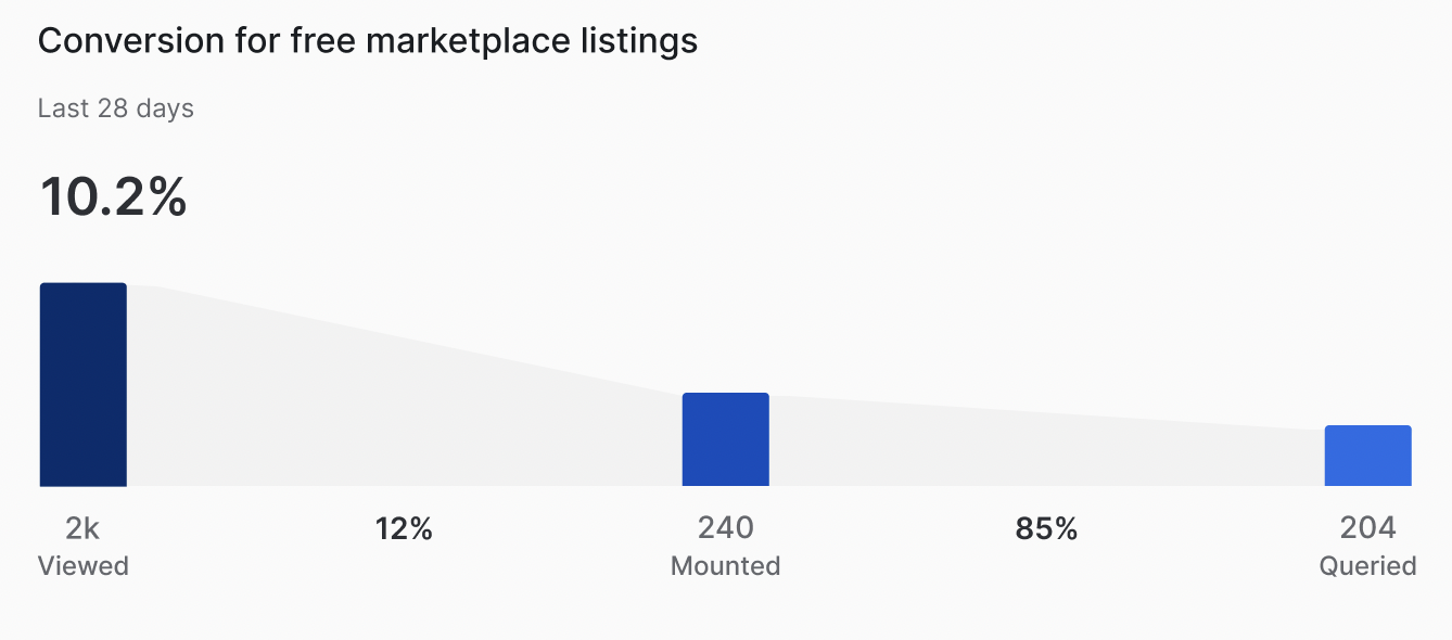 免费 Marketplace 列表的转化漏斗,显示过去 28 天内的转化率为 10.2%,共有 2000 名查看者查看了列表,其中 12% 转化为安装列表,共有 240 名使用者,转化率为 85%,即有 204 名使用者查询了列表。