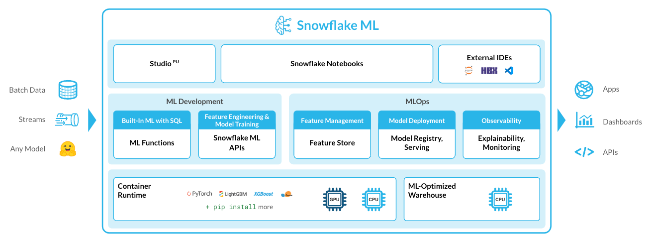 Snowflake ML 概述图