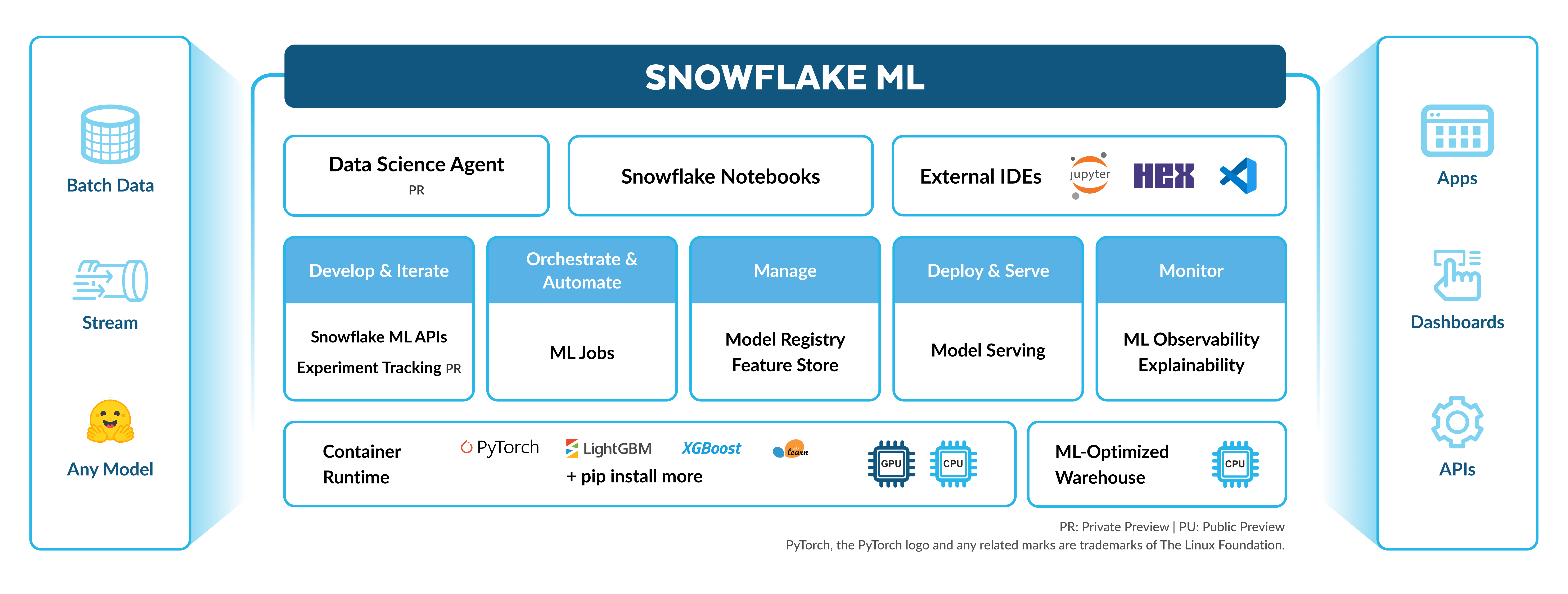 Snowflake ML 概述图