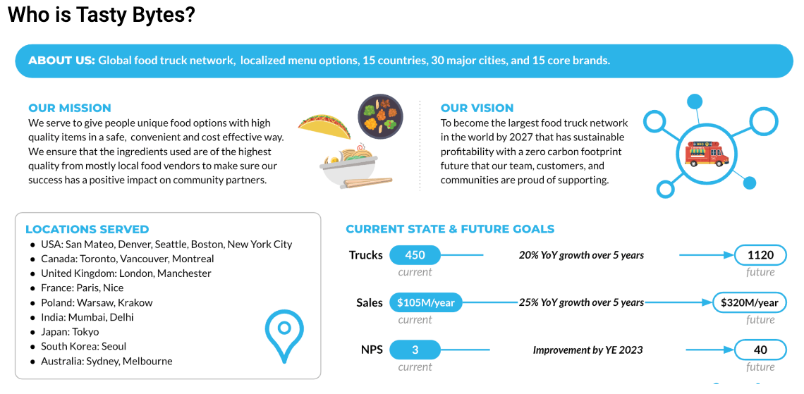 包含 Tasty Bytes 的概述，该公司是一个全球食品卡车网络，拥有 15 个品牌的本地化食品卡车选项，可供多个国家和城市选择。该图像描述了公司的使命、愿景、所在位置、当前状态和未来目标。